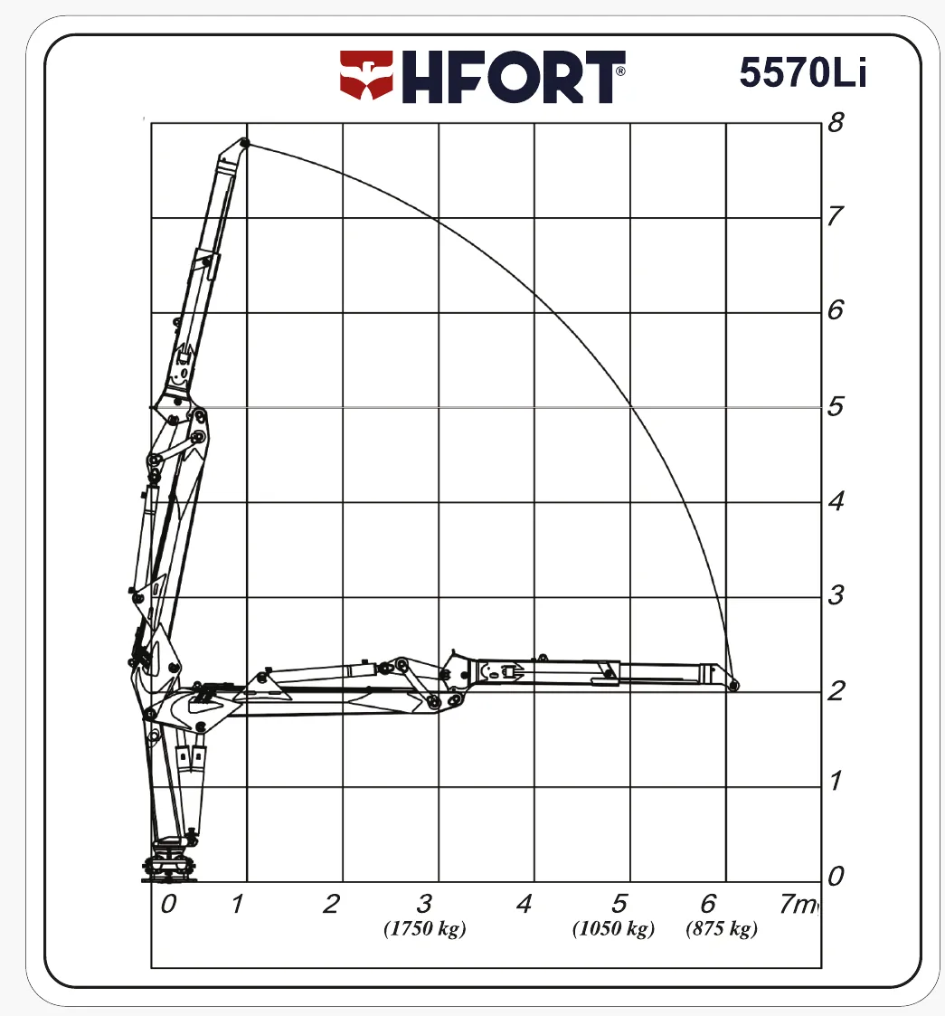 Gráfico de carga do 5570Li