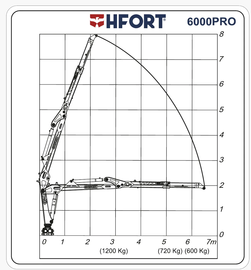 Gráfico de carga do 6000PRO