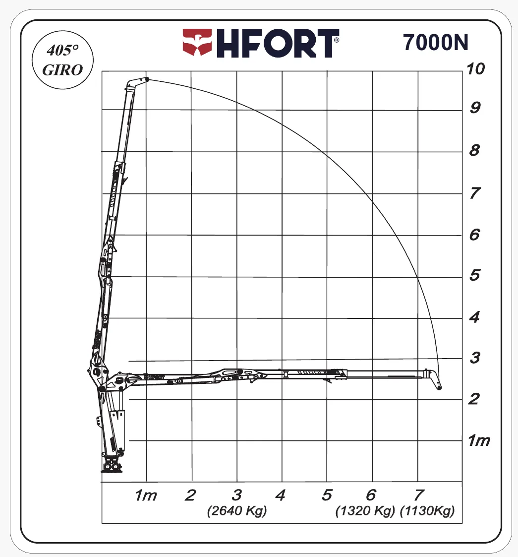 Gráfico de carga do 7000N