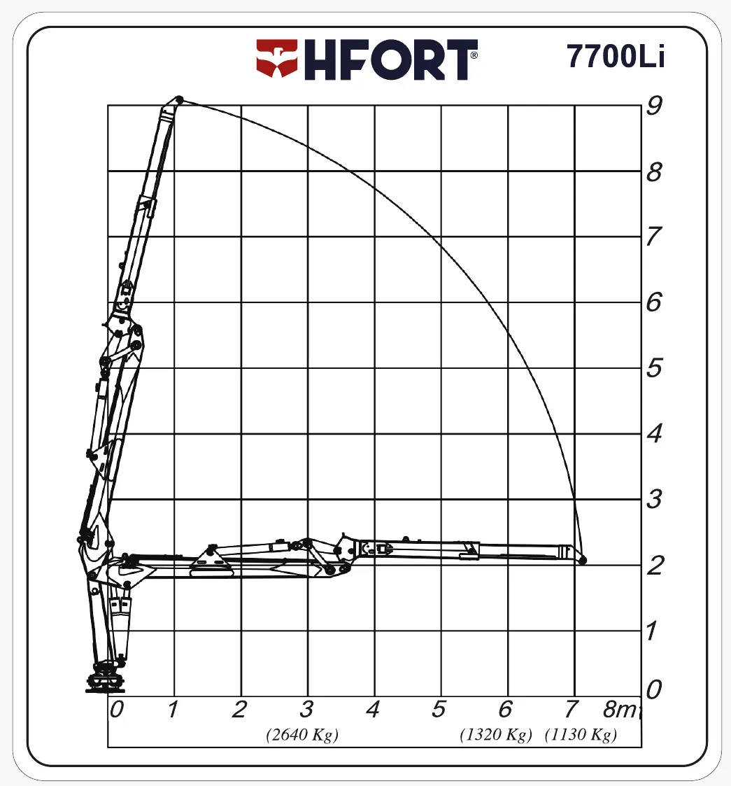 Gráfico de carga do 7700Li
