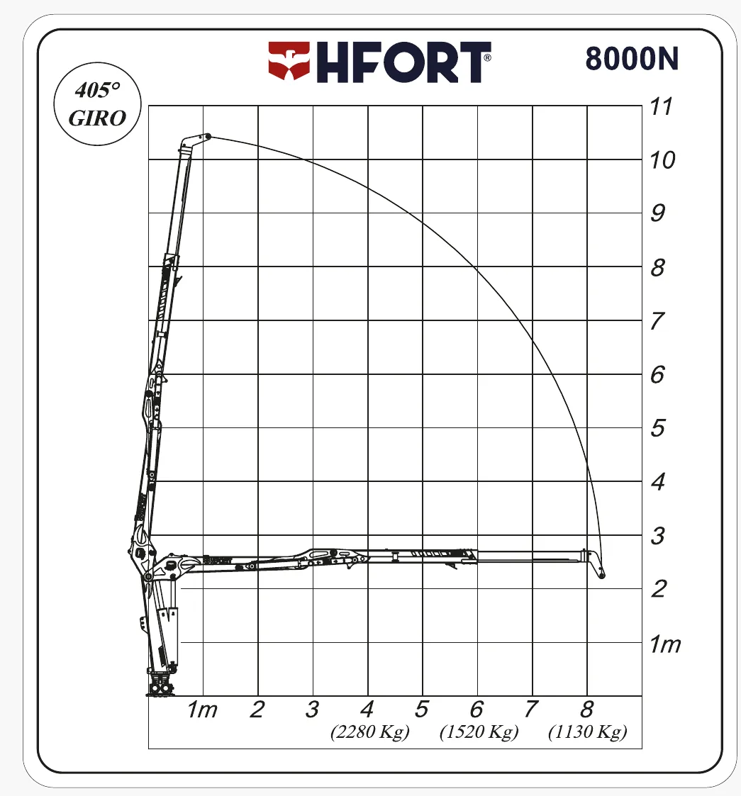 Gráfico de carga do 8000N