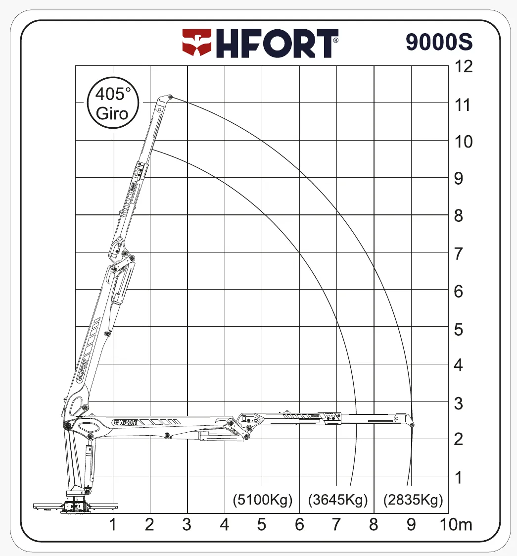Gráfico de carga do 9000S